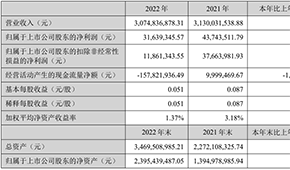 千味央廚凈利首次過億元，預(yù)制菜銷售翻倍；得利斯?fàn)I收30.75億元，發(fā)力線上營銷