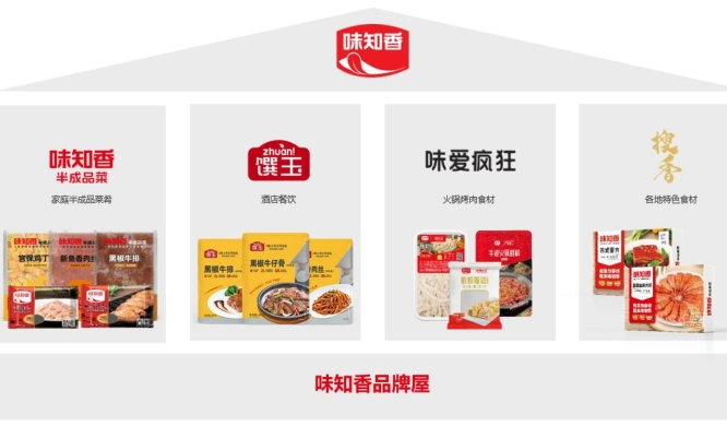 味知香上半年營收凈利雙降，稱預(yù)制菜行業(yè)仍處于“初級階段”