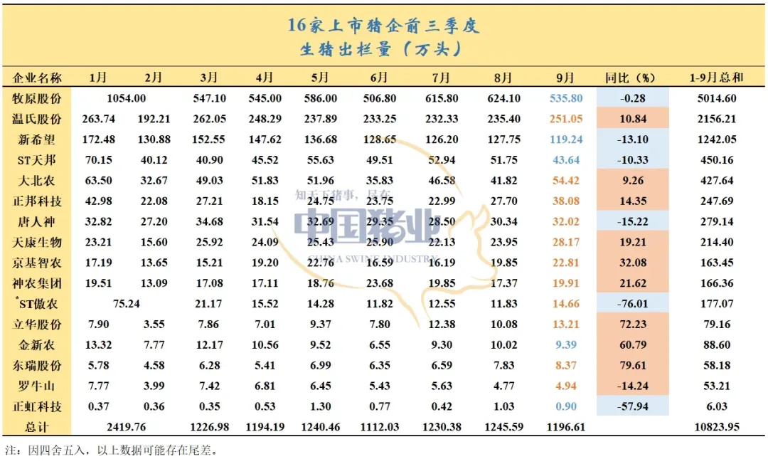 豬企業(yè)績(jī)飄紅、預(yù)制菜集體承壓，上市公司三季報(bào)冰火兩重天