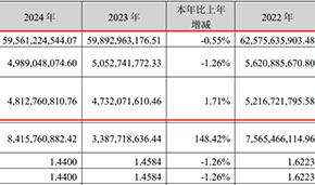 2024年營收凈利雙降，雙匯擬分紅26億